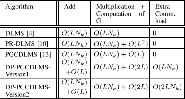 Figure 3 for Double-Private Distributed Estimation Algorithm Using Differential Privacy and a Key-Like Proportionate Matrix with Its Performance Analysis