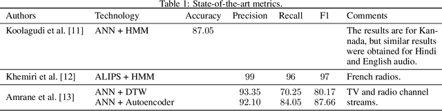 Figure 2 for RADIA -- Radio Advertisement Detection with Intelligent Analytics