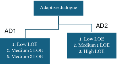 Figure 2 for Improving robot understanding using conversational AI: demonstration and feasibility study