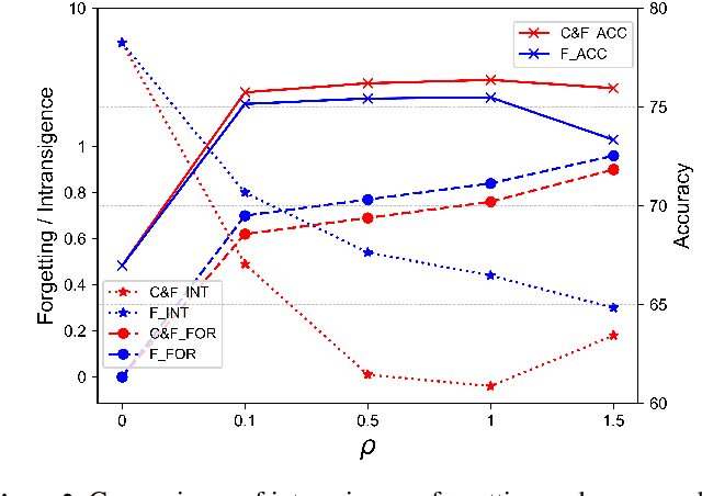 Figure 4 for Create and Find Flatness: Building Flat Training Spaces in Advance for Continual Learning