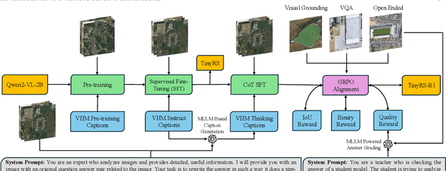 Figure 1 for TinyRS-R1: Compact Multimodal Language Model for Remote Sensing