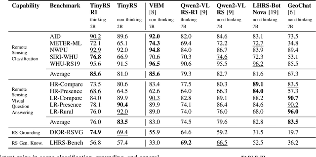 Figure 3 for TinyRS-R1: Compact Multimodal Language Model for Remote Sensing