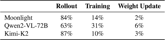 Figure 1 for Seer: Online Context Learning for Fast Synchronous LLM Reinforcement Learning
