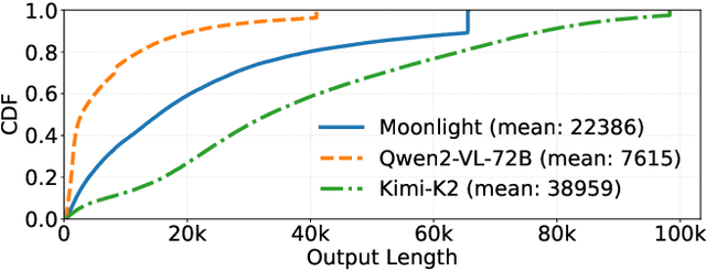 Figure 3 for Seer: Online Context Learning for Fast Synchronous LLM Reinforcement Learning