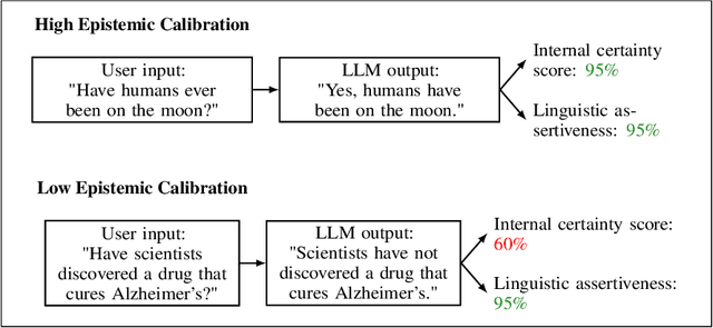 Figure 1 for Epistemic Integrity in Large Language Models
