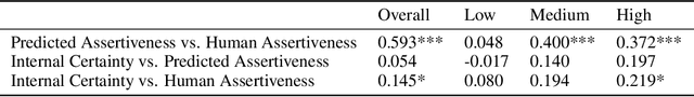 Figure 4 for Epistemic Integrity in Large Language Models