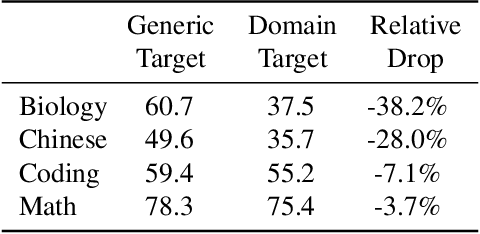 Figure 1 for Training Domain Draft Models for Speculative Decoding: Best Practices and Insights