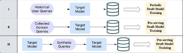 Figure 2 for Training Domain Draft Models for Speculative Decoding: Best Practices and Insights