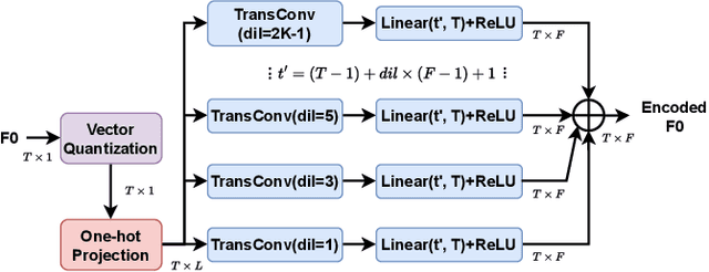 Figure 3 for VITS-Based Singing Voice Conversion Leveraging Whisper and multi-scale F0 Modeling