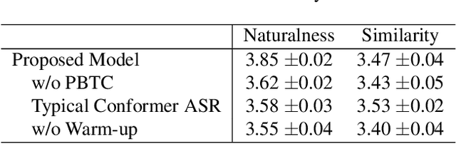 Figure 4 for VITS-Based Singing Voice Conversion Leveraging Whisper and multi-scale F0 Modeling