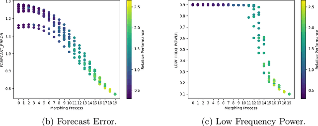 Figure 3 for tsMorph: generation of semi-synthetic time series to understand algorithm performance
