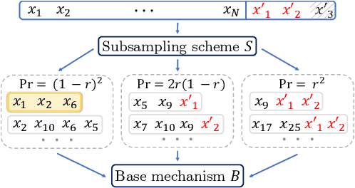 Figure 1 for Group Privacy Amplification and Unified Amplification by Subsampling for Rényi Differential Privacy