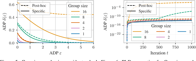Figure 4 for Group Privacy Amplification and Unified Amplification by Subsampling for Rényi Differential Privacy