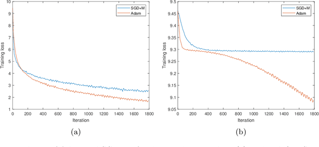 Figure 4 for How Does Adaptive Optimization Impact Local Neural Network Geometry?