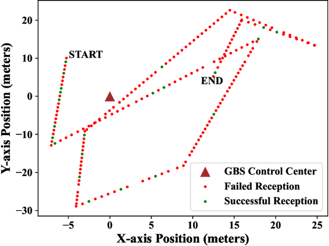 Figure 4 for Energy-Efficient Cellular-Connected UAV Swarm Control Optimization