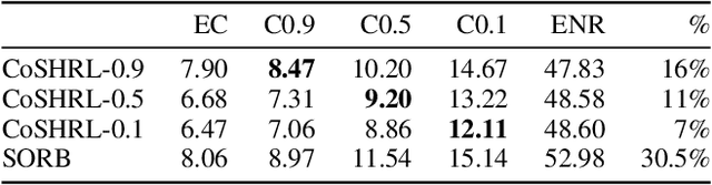 Figure 2 for Conditioning Hierarchical Reinforcement Learning on Flexible Constraints