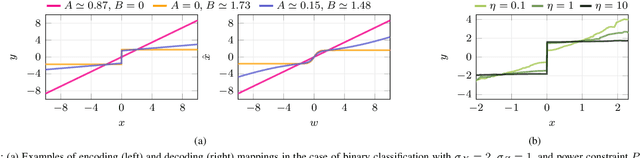 Figure 2 for Goal-Oriented Joint Source-Channel Coding: Distortion-Classification-Power Trade-off