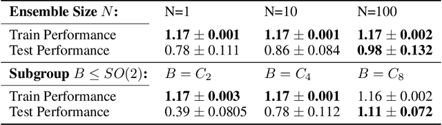 Figure 2 for How Ensembles of Distilled Policies Improve Generalisation in Reinforcement Learning