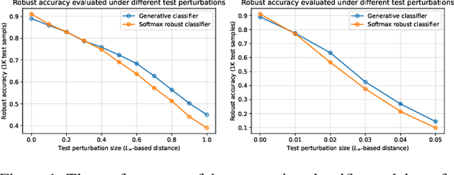 Figure 2 for Generative Robust Classification