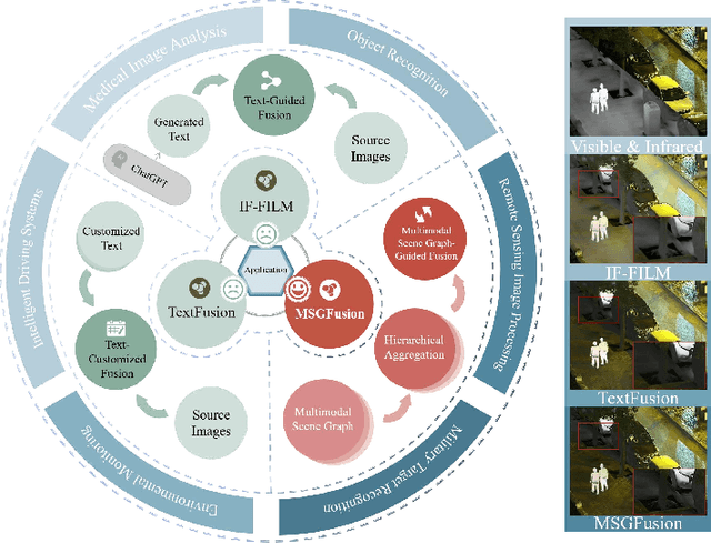 Figure 1 for MSGFusion: Multimodal Scene Graph-Guided Infrared and Visible Image Fusion