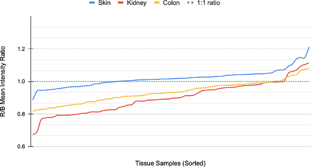 Figure 3 for Staining normalization in histopathology: Method benchmarking using multicenter dataset
