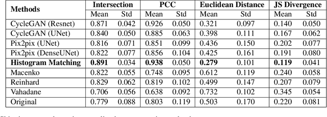 Figure 2 for Staining normalization in histopathology: Method benchmarking using multicenter dataset
