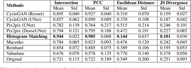Figure 4 for Staining normalization in histopathology: Method benchmarking using multicenter dataset
