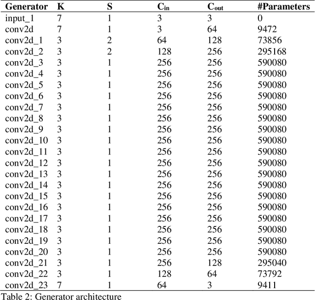 Figure 3 for Image Deblurring using GAN