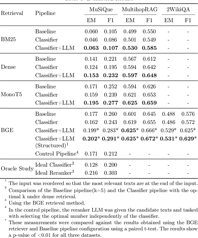 Figure 4 for Dynamic Context Selection for Retrieval-Augmented Generation: Mitigating Distractors and Positional Bias