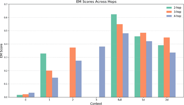 Figure 1 for Dynamic Context Selection for Retrieval-Augmented Generation: Mitigating Distractors and Positional Bias