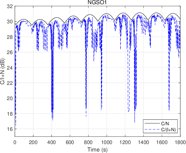 Figure 3 for Interference Management by Harnessing Multi-Domain Resources in Spectrum-Sharing Aided Satellite-Ground Integrated Networks