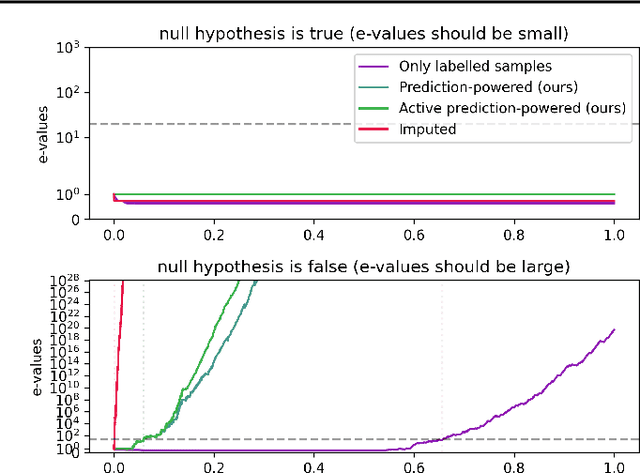 Figure 2 for Prediction-Powered E-Values