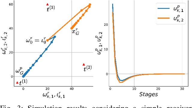 Figure 3 for Optimal Control of Sensor-Induced Illusions on Robotic Agents