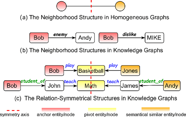 Figure 1 for Relational Symmetry based Knowledge Graph Contrastive Learning