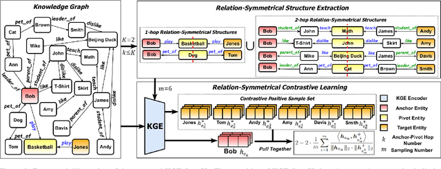 Figure 3 for Relational Symmetry based Knowledge Graph Contrastive Learning