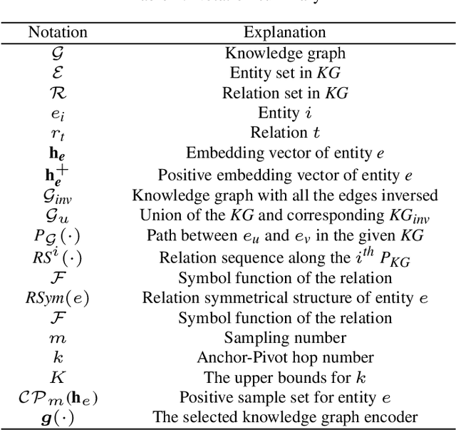 Figure 2 for Relational Symmetry based Knowledge Graph Contrastive Learning