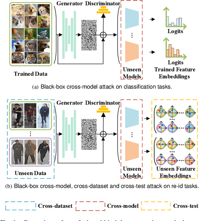 Figure 1 for Learning to Learn Transferable Generative Attack for Person Re-Identification