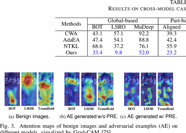 Figure 3 for Learning to Learn Transferable Generative Attack for Person Re-Identification