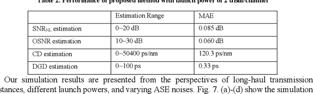 Figure 3 for FrFT based estimation of linear and nonlinear impairments using Vision Transformer