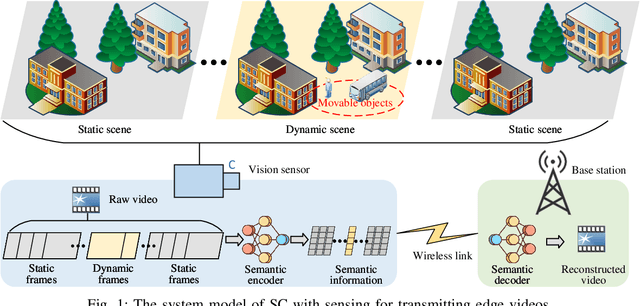 Figure 1 for Semantic Communications with Computer Vision Sensing for Edge Video Transmission