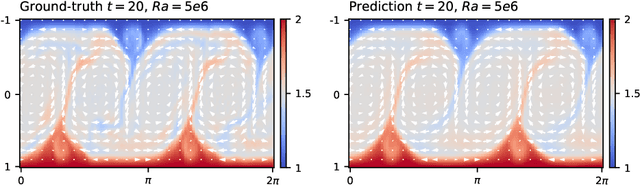 Figure 1 for Solving Turbulent Rayleigh-Bénard Convection using Fourier Neural Operators