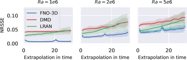 Figure 3 for Solving Turbulent Rayleigh-Bénard Convection using Fourier Neural Operators