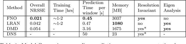 Figure 2 for Solving Turbulent Rayleigh-Bénard Convection using Fourier Neural Operators