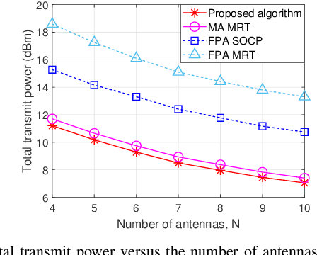 Figure 4 for Movable Antenna Enabled Interference Network: Joint Antenna Position and Beamforming Design
