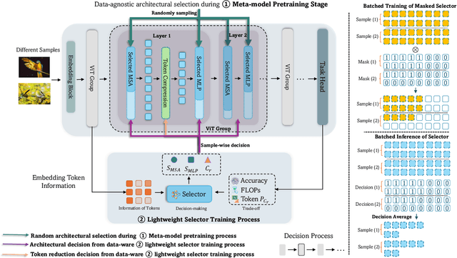 Figure 3 for PRANCE: Joint Token-Optimization and Structural Channel-Pruning for Adaptive ViT Inference