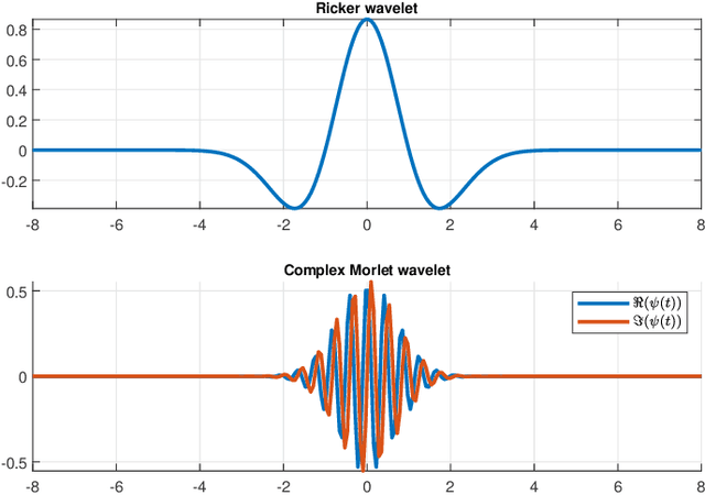 Figure 2 for Rational Gaussian wavelets and corresponding model driven neural networks