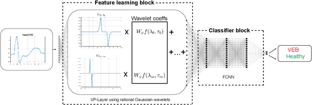 Figure 4 for Rational Gaussian wavelets and corresponding model driven neural networks