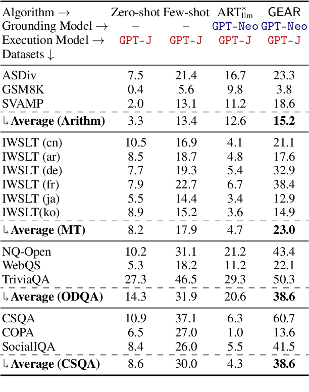 Figure 4 for GEAR: Augmenting Language Models with Generalizable and Efficient Tool Resolution