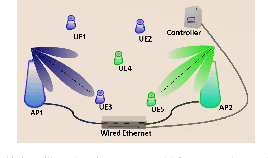 Figure 1 for Joint User and Beam Selection in Millimeter Wave Networks