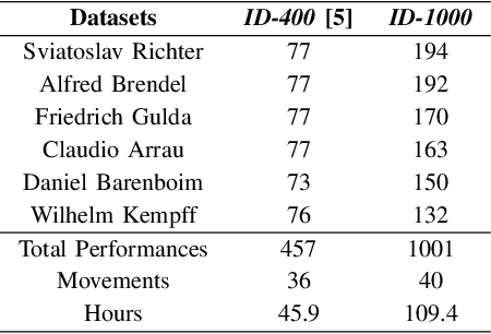Figure 4 for Pianist Identification Using Convolutional Neural Networks
